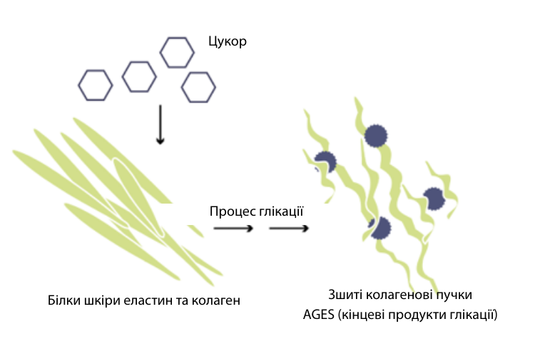 схема процесу глікації
